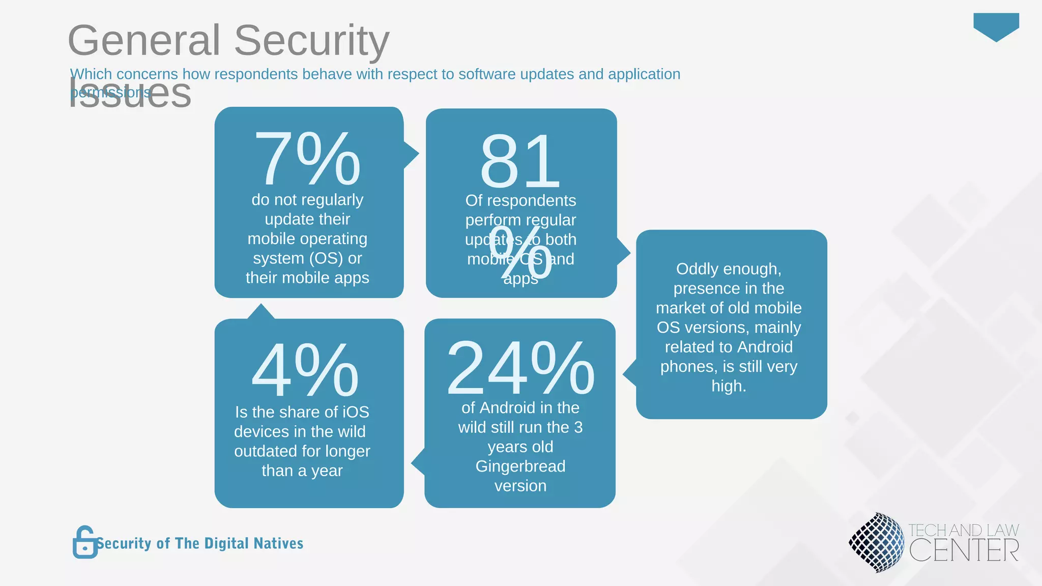 33
Security of The Digital Natives
General Security
Issues
Which concerns how respondents behave with respect to software updates and application
permissions
7% Of respondents
perform regular
updates to both
mobile OS and
apps
81
%
Is the share of iOS
devices in the wild
outdated for longer
than a year
4% of Android in the
wild still run the 3
years old
Gingerbread
version
24%
do not regularly
update their
mobile operating
system (OS) or
their mobile apps
Oddly enough,
presence in the
market of old mobile
OS versions, mainly
related to Android
phones, is still very
high.
 
