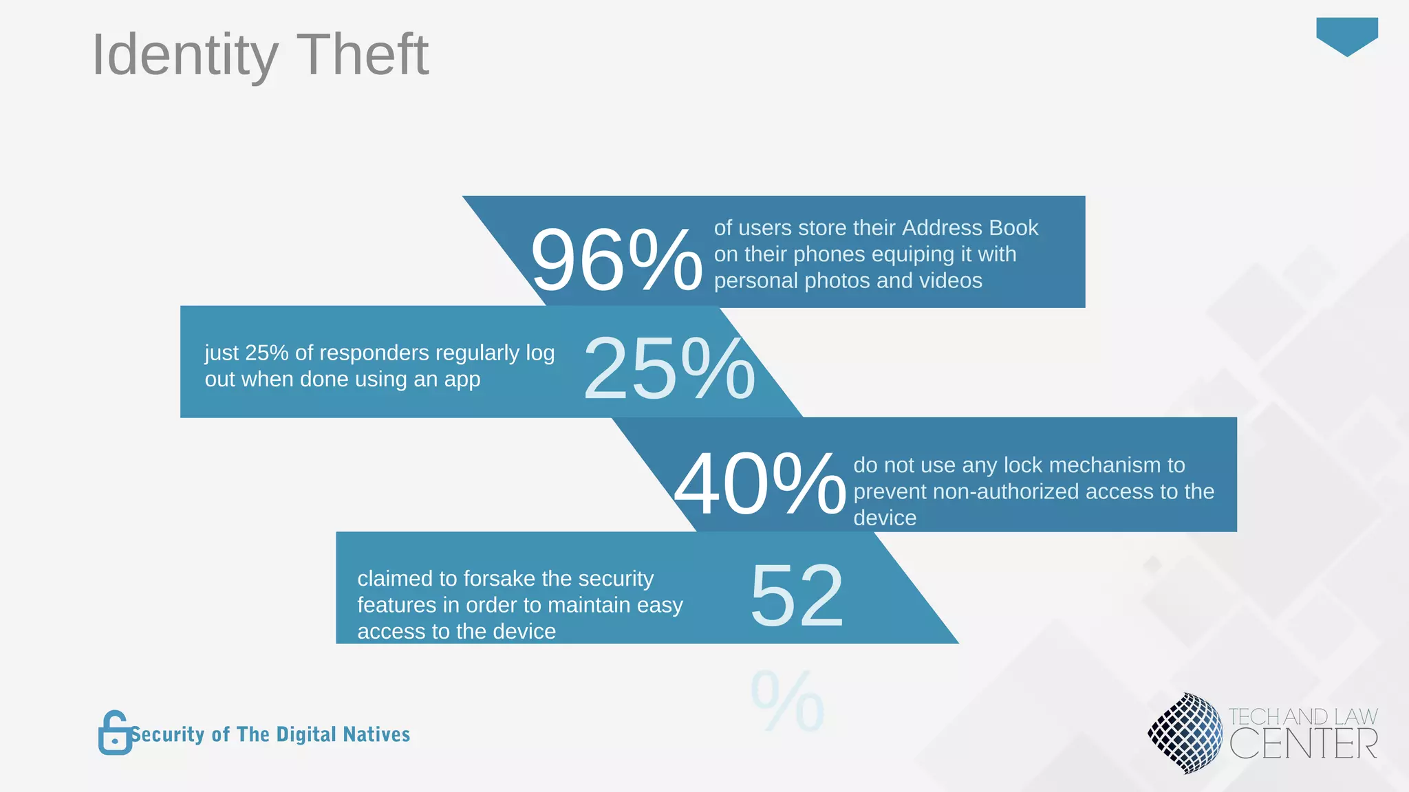 35
Security of The Digital Natives
of users store their Address Book
on their phones equiping it with
personal photos and videos96%
just 25% of responders regularly log
out when done using an app
25%
do not use any lock mechanism to
prevent non-authorized access to the
device
40%
claimed to forsake the security
features in order to maintain easy
access to the device
52
%
Identity Theft
 