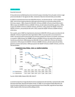 UNIÓN EUROPEA
AcuerdoComercial
El AcuerdoComercial Multipartesentre laUniónEuropea,Colombia,PerúyEcuador entróen vigor
provisional desde el 1°de agostode 2013, mediante el Decreto1513 del 18 de juliode 2013.
En 2020 las exportacionesfueronde US$3,976 millones,condisminuciónde –13.7% respectode
2019. Entre los principalesproductos sobresale ladisminuciónenlaventade carbón(hullas
térmicasy coques: -58%),al pasar de US$1,025 millonesaUS$435 millones,de petróleocrudo(-
58%) al pasar de US$390 millonesaUS$163 millones,de derivadosdel petróleo,gasolina,(-40%),
al pasar de US$191 millonesaUS$115 millones,de flores(-11%),al pasarde US$147 millonesa
US$132 millones,yde productosdel café (-21%),al pasarde US$56 millonesaUS$44 millones,
entre otros.
Por su parte, para el 2020 lasimportacionesalcanzaronUS$5,978 millones,paraunareducciónde
US$1,851 millonesrespectodel valorregistradoen2019, lo que equivale aunavariaciónde –
23.6%. Esta disminuciónse presentóporlasmenorescomprasde avionesysuspartes,aeronaves
y suspartes (-60%) al pasar de US$988 millonesaUS$398 millones,de maquinariayaparatos
mecánicosyeléctricos(-26%) al pasar de US$1,520 millonesaUS$1,133 millones,de industria
automotriz(-31%) al pasar de US$724 millonesaUS$499 millones,yde derivadosdel petróleo,
gasolinayaceiteslubricantes(-63%) que pasaronde US$147 millonesaUS$54 millones,entre los
más destacados.
Fuente:DIAN-DANE,ElaboróOEE,DRC,MinCIT
La UniónEuropeafue el segundodestinode lasexportacionesde Colombia,representando12.8%
del total exportado,despuésde EstadosUnidos.En2020, los principalesEstadosMiembrosde
UniónEuropeareceptoresde nuestrasexportacionesfueronItalia24%,seguidode PaísesBajos
(18%),España (13%),Alemania(12%) yBélgica(11%).
 