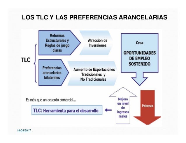 Tlc Y Preferencias Arancelarias