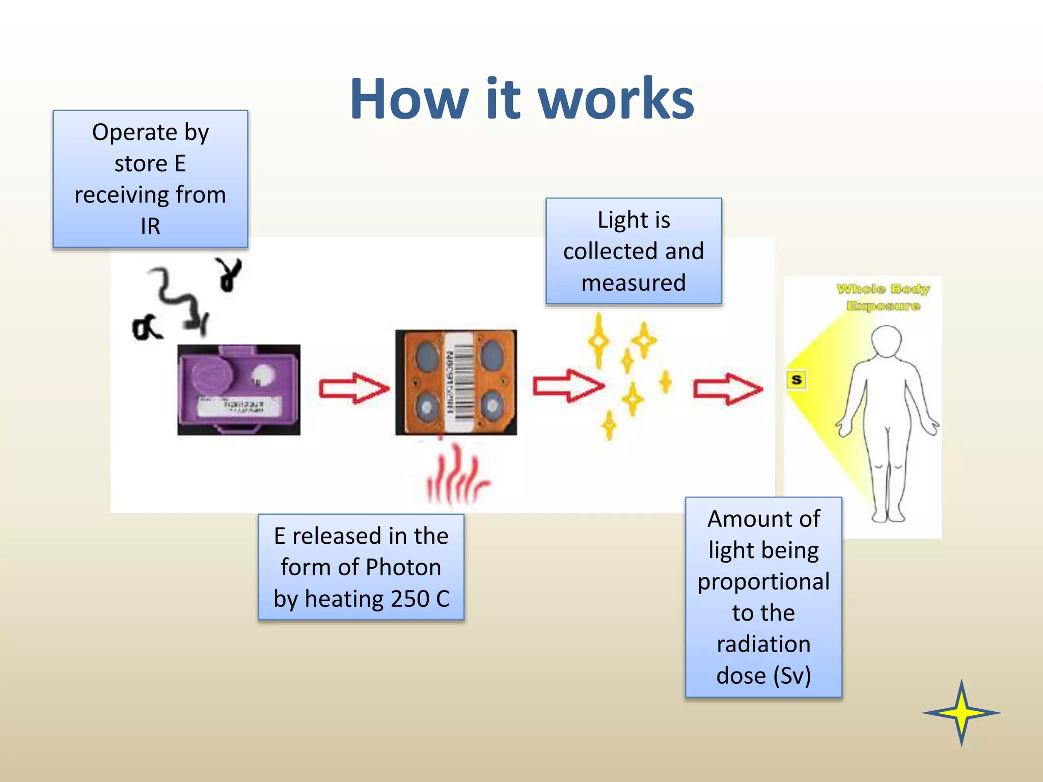 How it worksOperate by
store E
receiving from
IR
E released in the
form of Photon
by heating 250 C
Light is
collected and
measured
Amount of
light being
proportional
to the
radiation
dose (Sv)
 