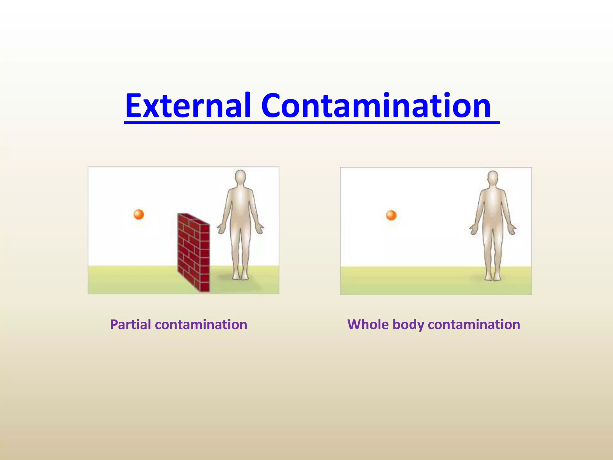 External Contamination
Partial contamination Whole body contamination
 
