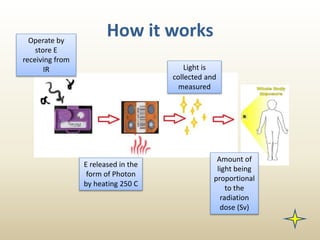 How it worksOperate by
store E
receiving from
IR
E released in the
form of Photon
by heating 250 C
Light is
collected and
measured
Amount of
light being
proportional
to the
radiation
dose (Sv)
 