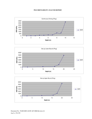 Tldd 0003-4 jaw-a07-0006 pile driveability analysis-rev a1 | PDF