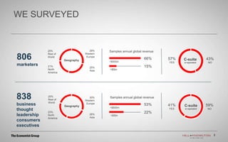 2
WE SURVEYED
2
838
business
thought
leadership
consumers
executives
<$500m
>$5bn
806
marketers
C-suite
or equivalent
57%
YES
43%
NO
29%
Western
Europe
25%
Rest of
World
21%
North
America
25%
Asia
Geography
Samples annual global revenue
66%
15%
C-suite
or equivalent
30%
Western
Europe
20%
Rest of
World
23%
North
America
26%
Asia
Geography 41%
YES
59%
NO<$500m
>$5bn
Samples annual global revenue
53%
22%
 