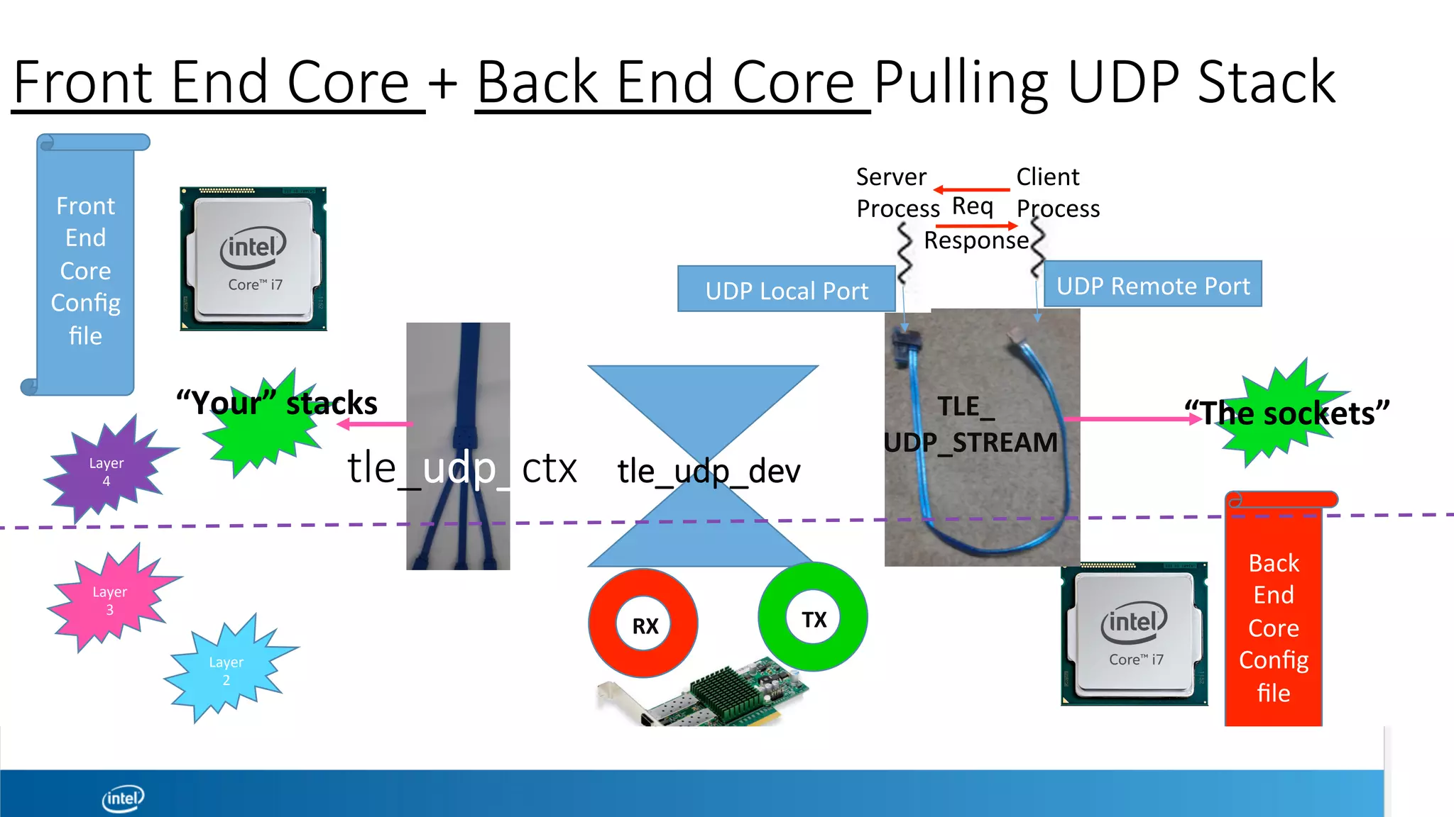 Front End Core + Back End Core Pulling UDP Stack
Front	
End		
Core	
Conﬁg	
ﬁle	
Back	
End		
Core	
Conﬁg	
ﬁle	
tle_udp_dev 
Server	
Process	
	
Client	
Process	
	
Req	
Response	
								TLE_	
UDP_STREAM	
tle_udp_ctx 
UDP	Local	Port	 UDP	Remote	Port	
			RX	 			TX	
Layer	
4	
Layer	
3	
Layer	
2	
“The	sockets”	“Your”	stacks	
 