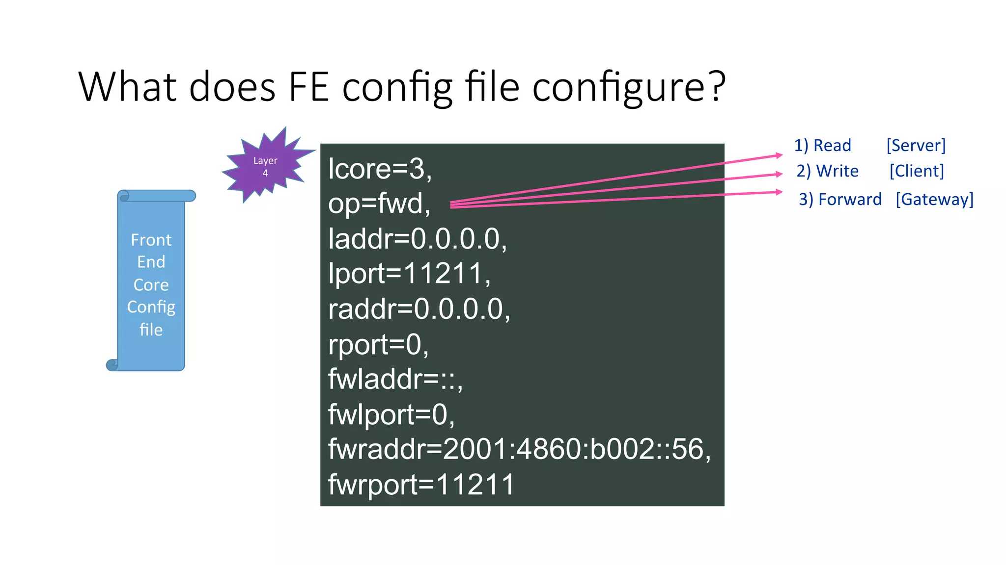 What does FE conﬁg ﬁle conﬁgure?
Front	
End		
Core	
Conﬁg	
ﬁle	
lcore=3,
op=fwd,
laddr=0.0.0.0,
lport=11211,
raddr=0.0.0.0,
rport=0,
fwladdr=::,
fwlport=0,
fwraddr=2001:4860:b002::56,
fwrport=11211
Layer	
4	
1)	Read								[Server]	
2)	Write							[Client]	
3)	Forward			[Gateway]	
 