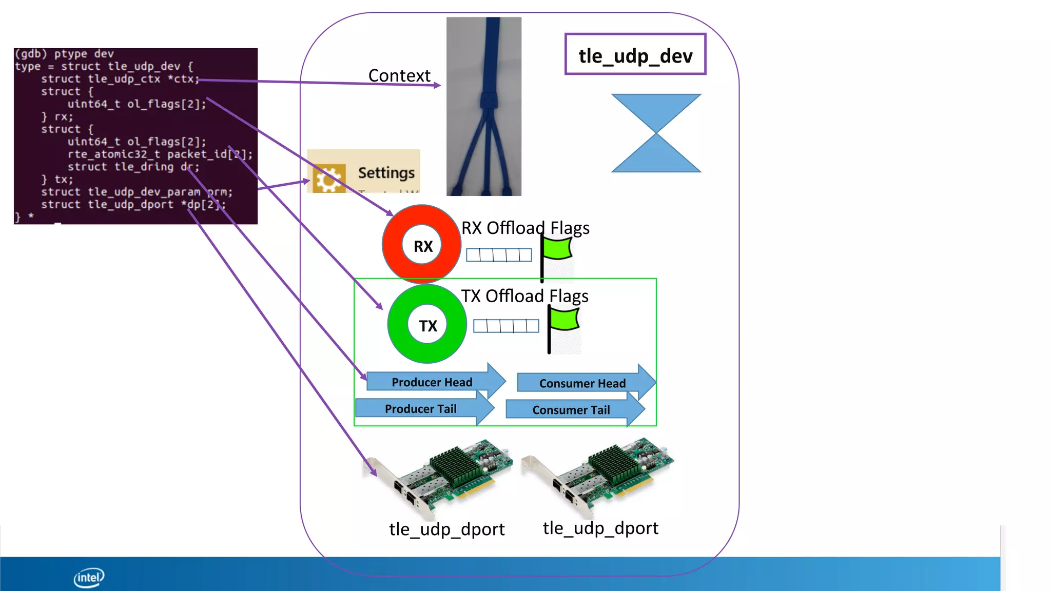 TX	
			RX	
RX	Oﬄoad	Flags	
TX	Oﬄoad	Flags	
Context	
Producer	Head	
Producer	Tail	
Consumer	Head	
Consumer	Tail	
tle_udp_dport	 tle_udp_dport	
tle_udp_dev	
 