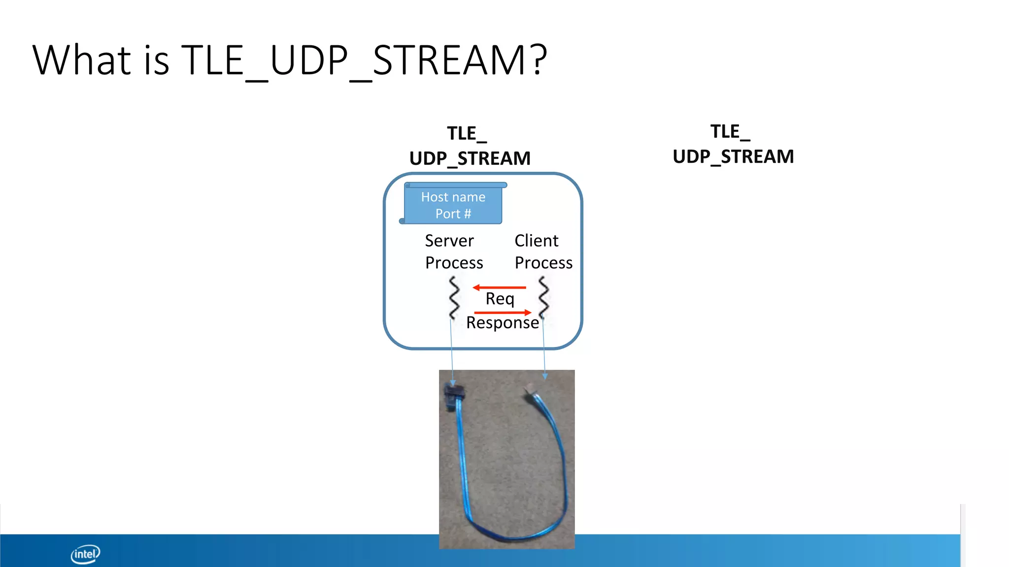 What is TLE_UDP_STREAM?
Server	
Process	
	
Client	
Process	
	
Req	
Response	
Host	name	
Port	#	
								TLE_	
UDP_STREAM	
								TLE_	
UDP_STREAM	
 