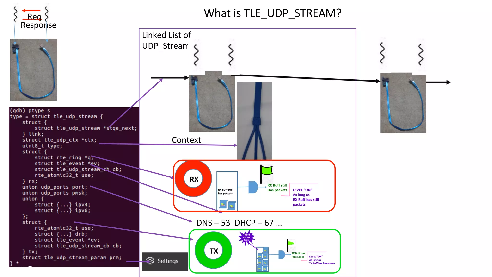 Req	
Response	
Linked	List	of	
UDP_Streams	
Context	
			RX	
DNS	–	53		DHCP	–	67	…	
			TX	
What is TLE_UDP_STREAM?
		
 