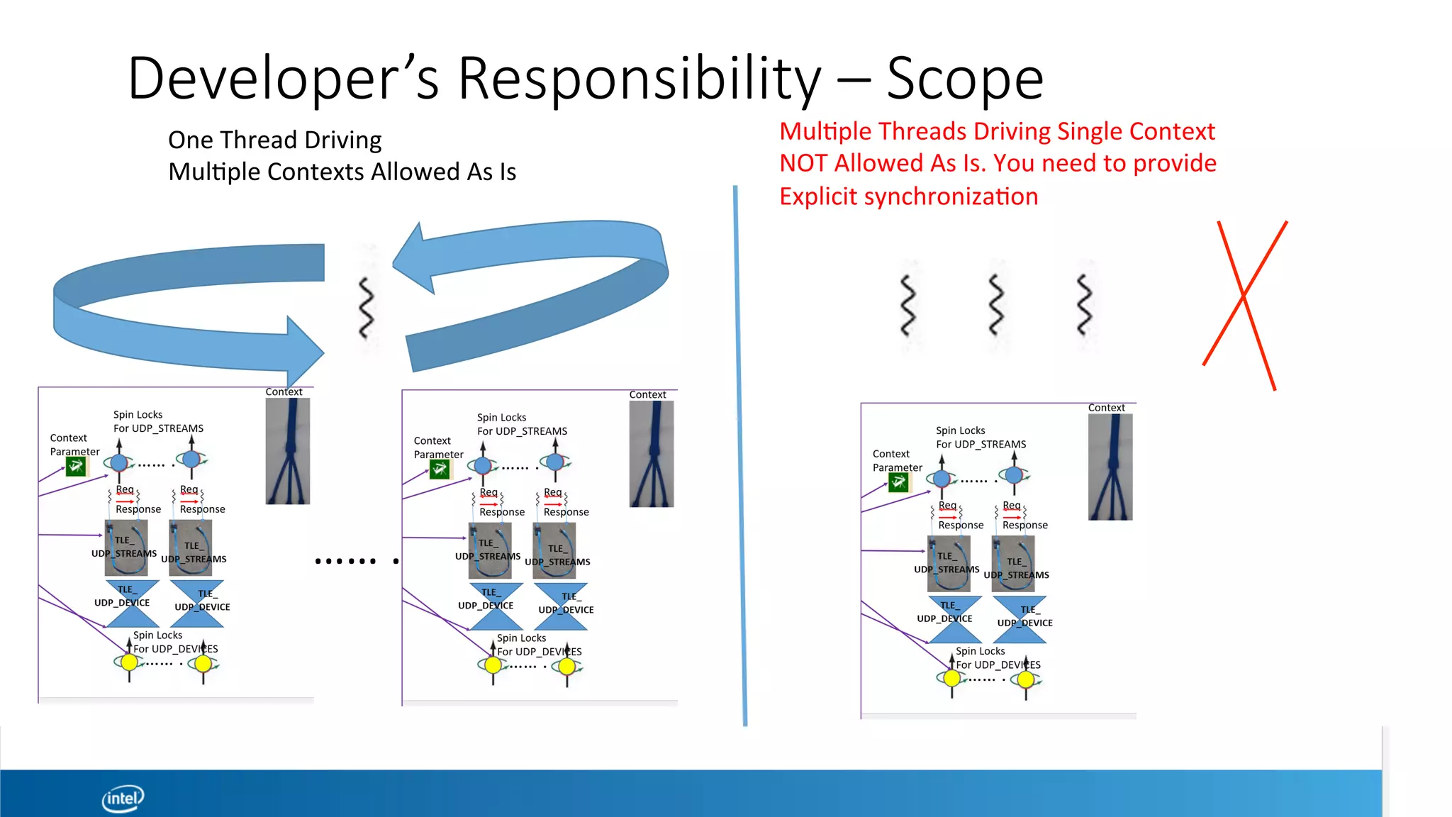 One	Thread	Driving		
Muleple	Contexts	Allowed	As	Is	
……	.	
Muleple	Threads	Driving	Single	Context	
NOT	Allowed	As	Is.	You	need	to	provide	
Explicit	synchronizaeon	
Developer’s Responsibility – Scope 
 