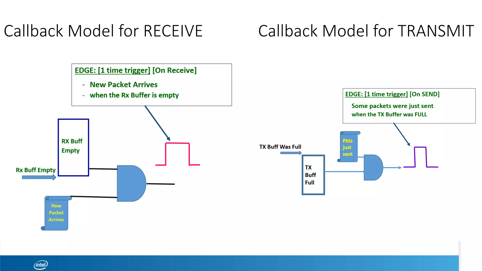 Callback Model for RECEIVE
 Callback Model for TRANSMIT
 