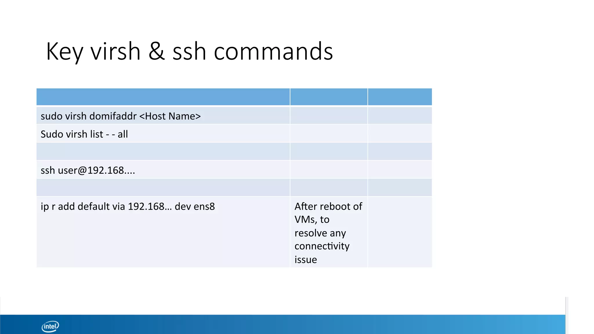 Key virsh & ssh commands
sudo	virsh	domifaddr	<Host	Name>		
Sudo	virsh	list	-	-	all	
ssh	user@192.168....	
ip	r	add	default	via	192.168…	dev	ens8	 Aper	reboot	of	
VMs,	to	
resolve	any	
connecevity	
issue	
 