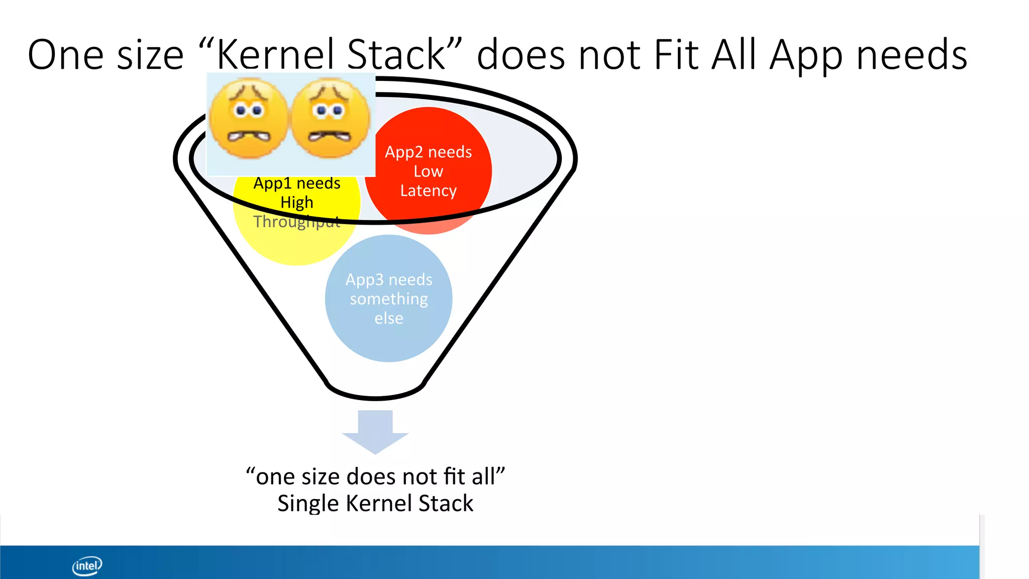 One size “Kernel Stack” does not Fit All App needs
“one	size	does	not	ﬁt	all”	
Single	Kernel	Stack	
App3	needs	
something	
else	
App1	needs	
High	
Throughput	
App2	needs	
Low	
Latency	
 