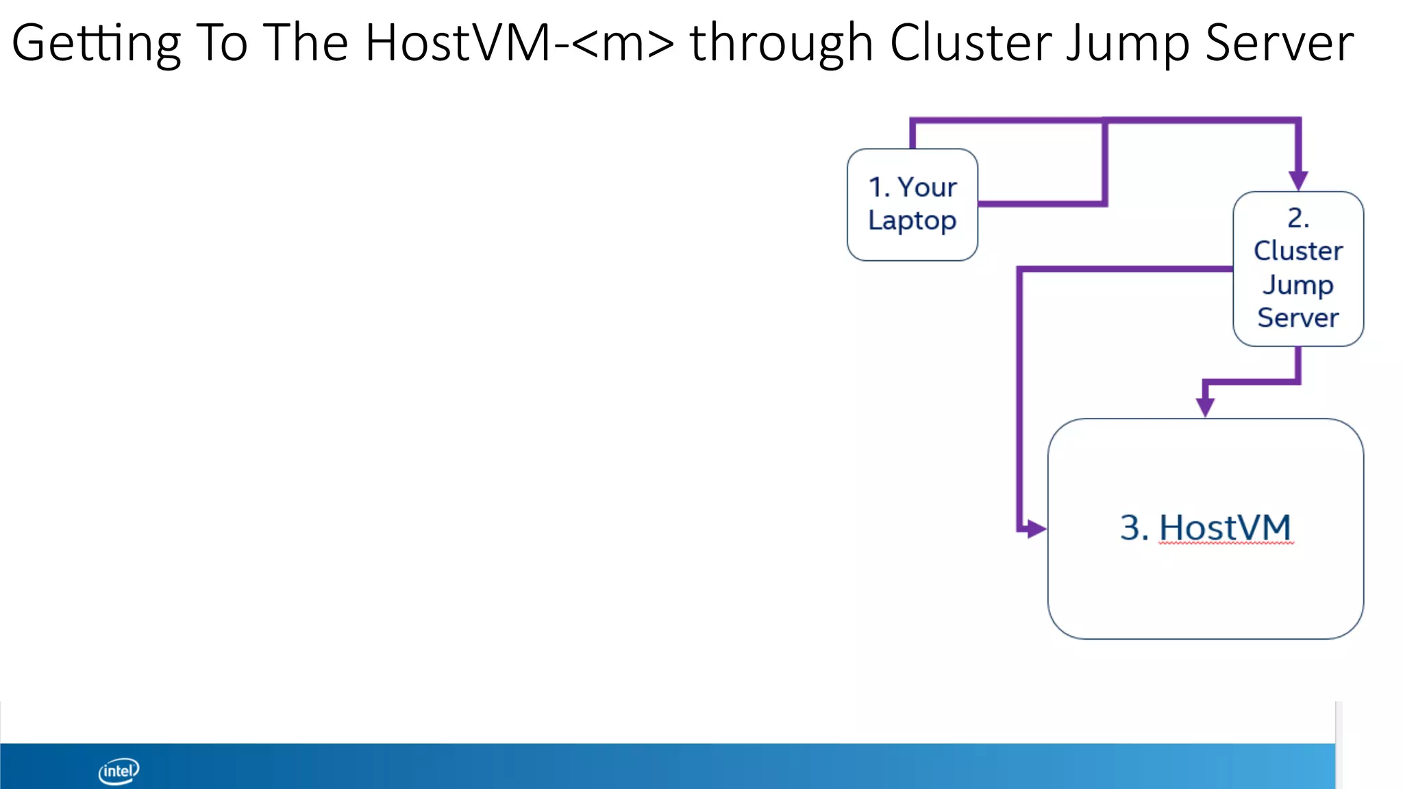 Gejng To The HostVM-<m> through Cluster Jump Server
 