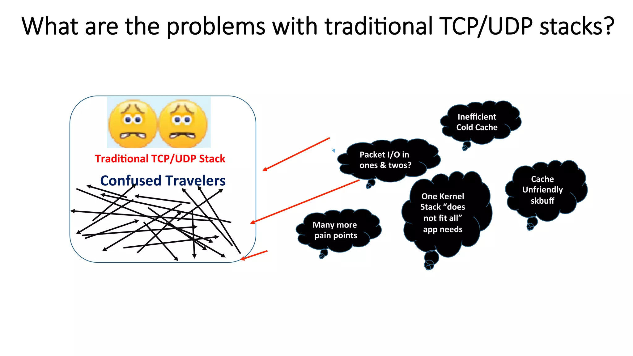 Confused	Travelers
Tradi?onal	TCP/UDP	Stack
Ineﬃcient	
Cold	Cache	
Cache	
Unfriendly	
skbuﬀ	One	Kernel	
Stack	“does	
not	ﬁt	all”	
app	needs	
Packet	I/O	in	
ones	&	twos?
Many	more	
pain	points
	
	
	
What are the problems with tradi1onal TCP/UDP stacks?
 
