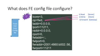 What does FE conﬁg ﬁle conﬁgure?
Front	
End		
Core	
Conﬁg	
ﬁle	
lcore=3,
op=fwd,
laddr=0.0.0.0,
lport=11211,
raddr=0.0.0.0,
rport=0,
fwladdr=::,
fwlport=0,
fwraddr=2001:4860:b002::56,
fwrport=11211
Layer	
4	
1)	Read								[Server]	
2)	Write							[Client]	
3)	Forward			[Gateway]	
 