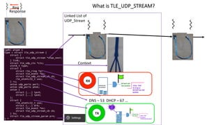 Req	
Response	
Linked	List	of	
UDP_Streams	
Context	
			RX	
DNS	–	53		DHCP	–	67	…	
			TX	
What is TLE_UDP_STREAM?
		
 