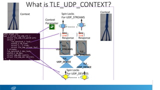 Req	
Response	
Req	
Response	
……	.	
……	.	
								TLE_	
UDP_STREAMS	
								TLE_	
UDP_STREAMS	
								TLE_	
UDP_DEVICE	
								TLE_	
UDP_DEVICE	
Spin	Locks		
For	UDP_STREAMS	
Spin	Locks		
For	UDP_DEVICES	
Context	
Context	
Parameter	
Context	
What is TLE_UDP_CONTEXT?
 