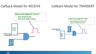 Callback Model for RECEIVE
 Callback Model for TRANSMIT
 