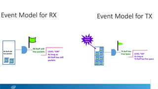 Event Model for RX
 Event Model for TX
 