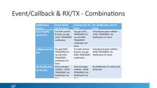 Event/Callback & RX/TX - Combina1ons
No?ﬁca?on	
Choice	
Event	No?fy	
Set	for	Send	
Callback	Set	for	
Send	
No	No?ﬁca?on	Set	for	
Send	
Event	No?fy	
set	for	Rcv	
For	both	receive	
&	Send,	you	get	
LEVEL	TRIGGERED	
noeﬁcaeon	
You	get	LEVEL	
TRIGGERED	For	
recv	&	EDGE	
TRIGGERED	
noeﬁcaeon	for	
Send	
Only	Receive	gets	noeﬁed	–	
LEVEL	TRIGGERED.	No	
Noeﬁcaeon	for	Send	
Callback	set	for	
Rcv	
You	get	EDGE	
TRIGGERED	For	
recv	&	LEVEL	
TRIGGERED	
noeﬁcaeon	for	
Send	
For	both	receive	
&	Send,	you	get	
EDGE	TRIGGERED	
noeﬁcaeon	
Only	Receive	gets	noeﬁed	–	
EDGE	TRIGGERED.	No	
Noeﬁcaeon	for	Send	
No	No?ﬁca?on	
set	for	Rcv	
Only	Send	gets	
noeﬁed	–	LEVEL	
TRIGGERED.	No	
Noeﬁcaeon	for	
Recv	
Only	Send	gets	
noeﬁed	–	EDGE	
TRIGGERED.	No	
Noeﬁcaeon	for	
Recv	
No	Noeﬁcaeon	for	both	send	
&	Receive	
 