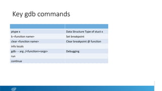 Key gdb commands
ptype	x	 Data	Structure	Type	of	stuct	x	
b	<funceon	name>	 Set	breakpoint	
clear	<funceon	name>		 Clear	breakpoint	@	funceon	
info	locals	
gdb	-	-	arg	./<funceon><args>		 Debugging	
run	
conenue	
 