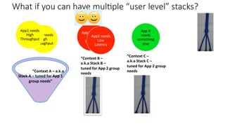 What if you can have mul1ple “user level” stacks?

App1	needs	
High	
Throughput	
App2	needs	
Low	
Latency	
App	N	
needs	
something	
else	
																				
		
																“Context	A	–	a.k.a	
Stack	A	–	tuned	for	App	1	
group	needs”	
App1	needs	
High	
Throughput	
App2	needs	
Low	
Latency	
“Context	B	–		
a.k.a	Stack	B	–		
tuned	for	App	2	group		
needs	
“Context	C	–		
a.k.a	Stack	C	–		
tuned	for	App	2	group		
needs	
 