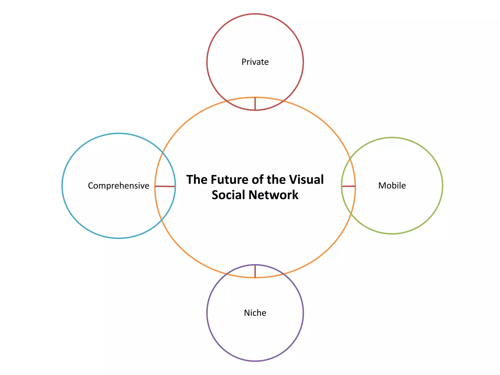 Private




Comprehensive   The Future of the Visual   Mobile
                    Social Network




                          Niche
 