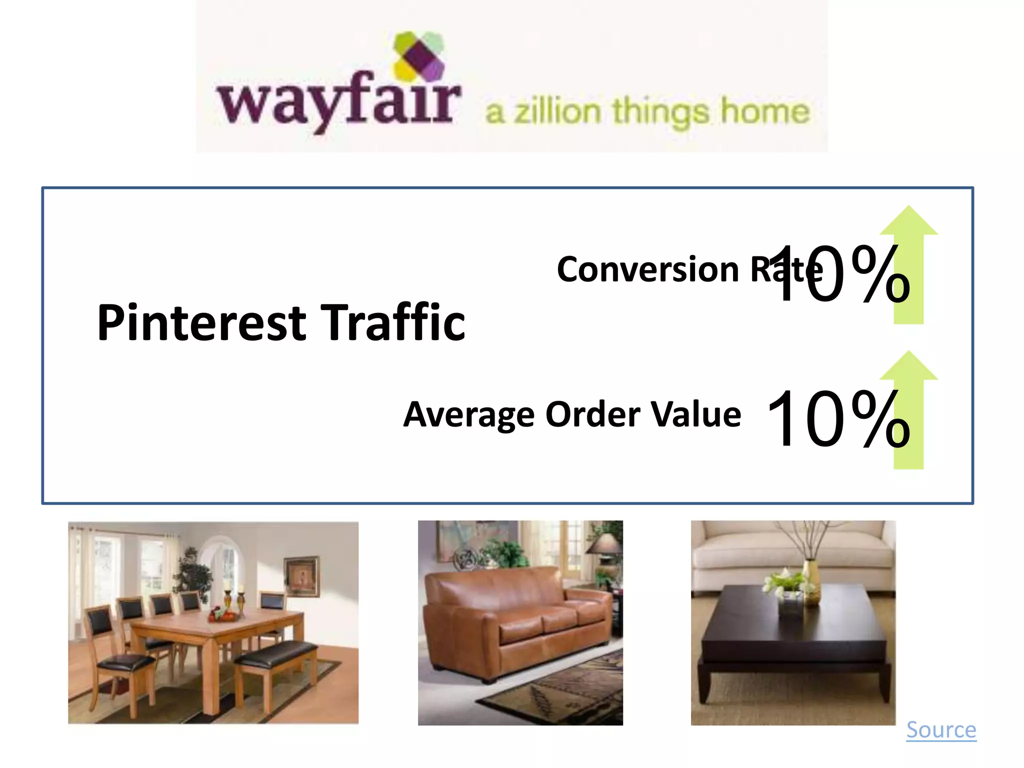 10%
                            Conversion Rate
Pinterest Traffic zzzzzzz
                 Average Order Value   10%


                                              Source
 