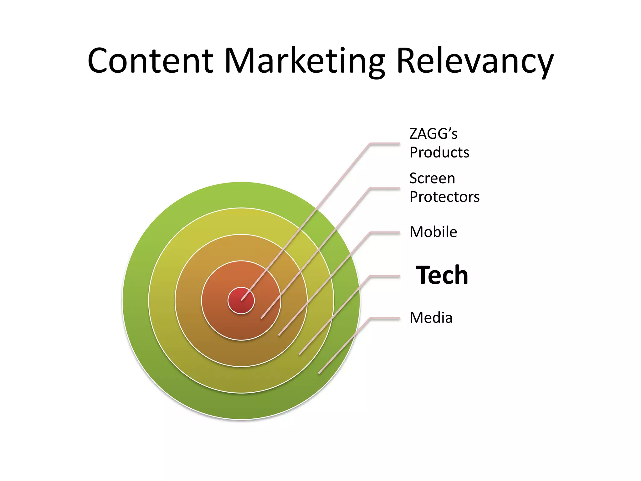 Content Marketing Relevancy
                  ZAGG’s
                  Products
                  Screen
                  Protectors

                  Mobile

                  Tech
                  Media
 