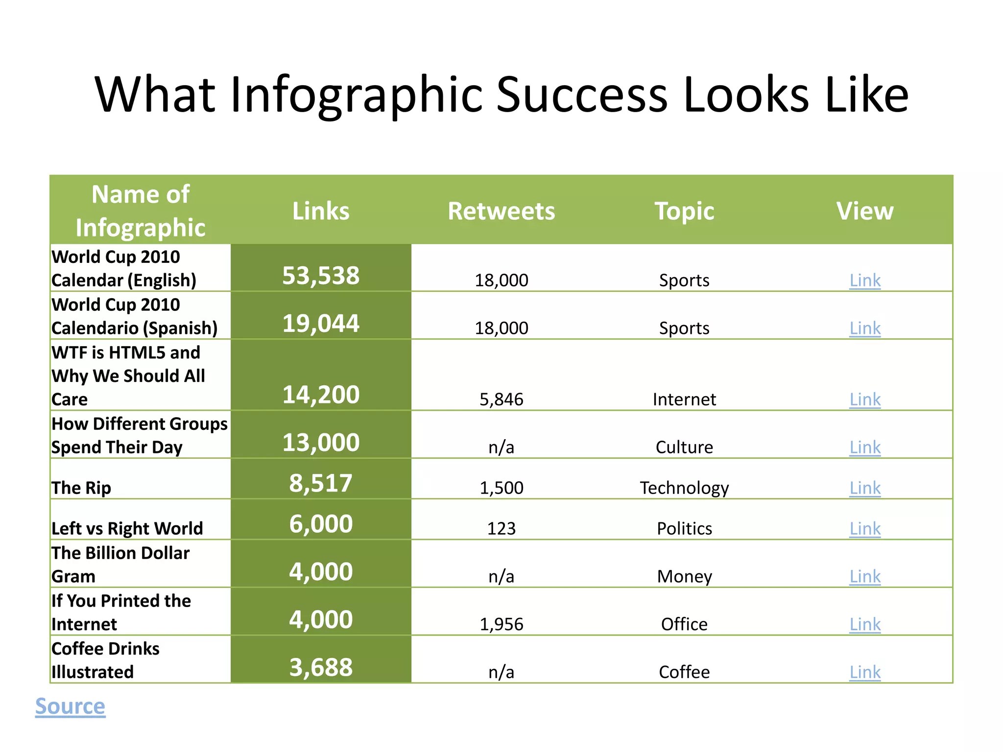 What Infographic Success Looks Like
     Name of
                        Links    Retweets    Topic       View
   Infographic
 World Cup 2010
 Calendar (English)     53,538     18,000     Sports     Link
 World Cup 2010
 Calendario (Spanish)   19,044     18,000     Sports     Link
 WTF is HTML5 and
 Why We Should All
 Care                   14,200     5,846     Internet    Link
 How Different Groups
 Spend Their Day        13,000      n/a      Culture     Link

 The Rip                 8,517     1,500    Technology   Link

 Left vs Right World     6,000      123      Politics    Link
 The Billion Dollar
 Gram                   4,000       n/a      Money       Link
 If You Printed the
 Internet               4,000      1,956      Office     Link
 Coffee Drinks
 Illustrated            3,688       n/a       Coffee     Link
Source
 