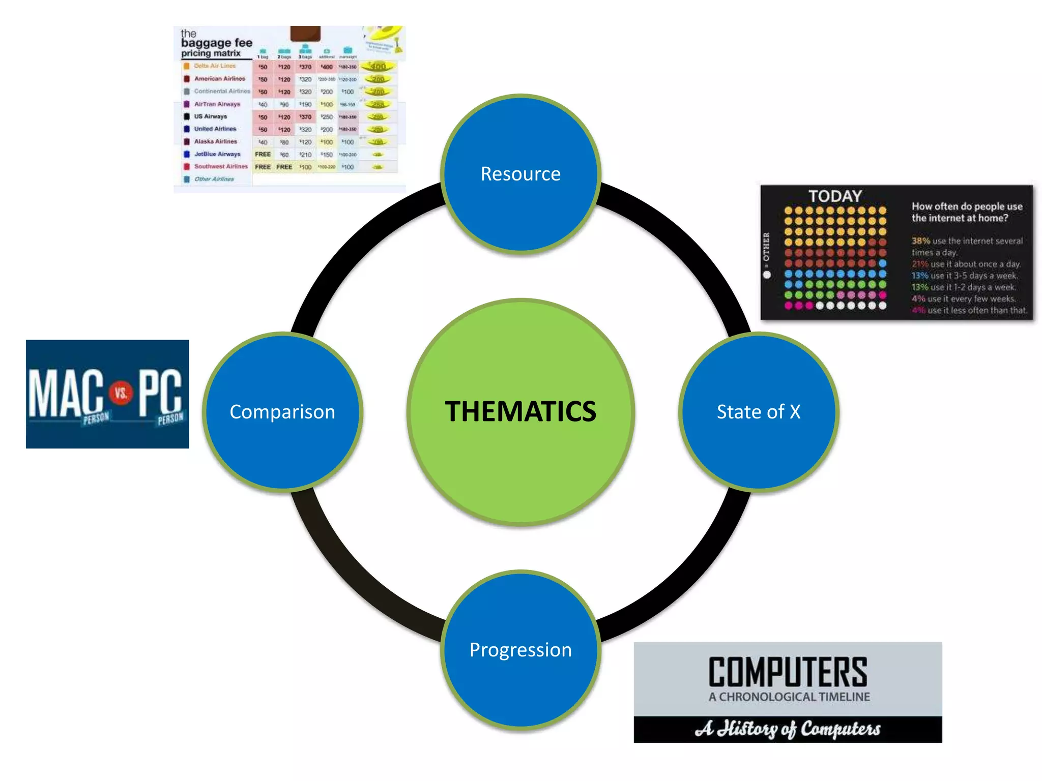 Resource




Comparison   THEMATICS      State of X




              Progression
 