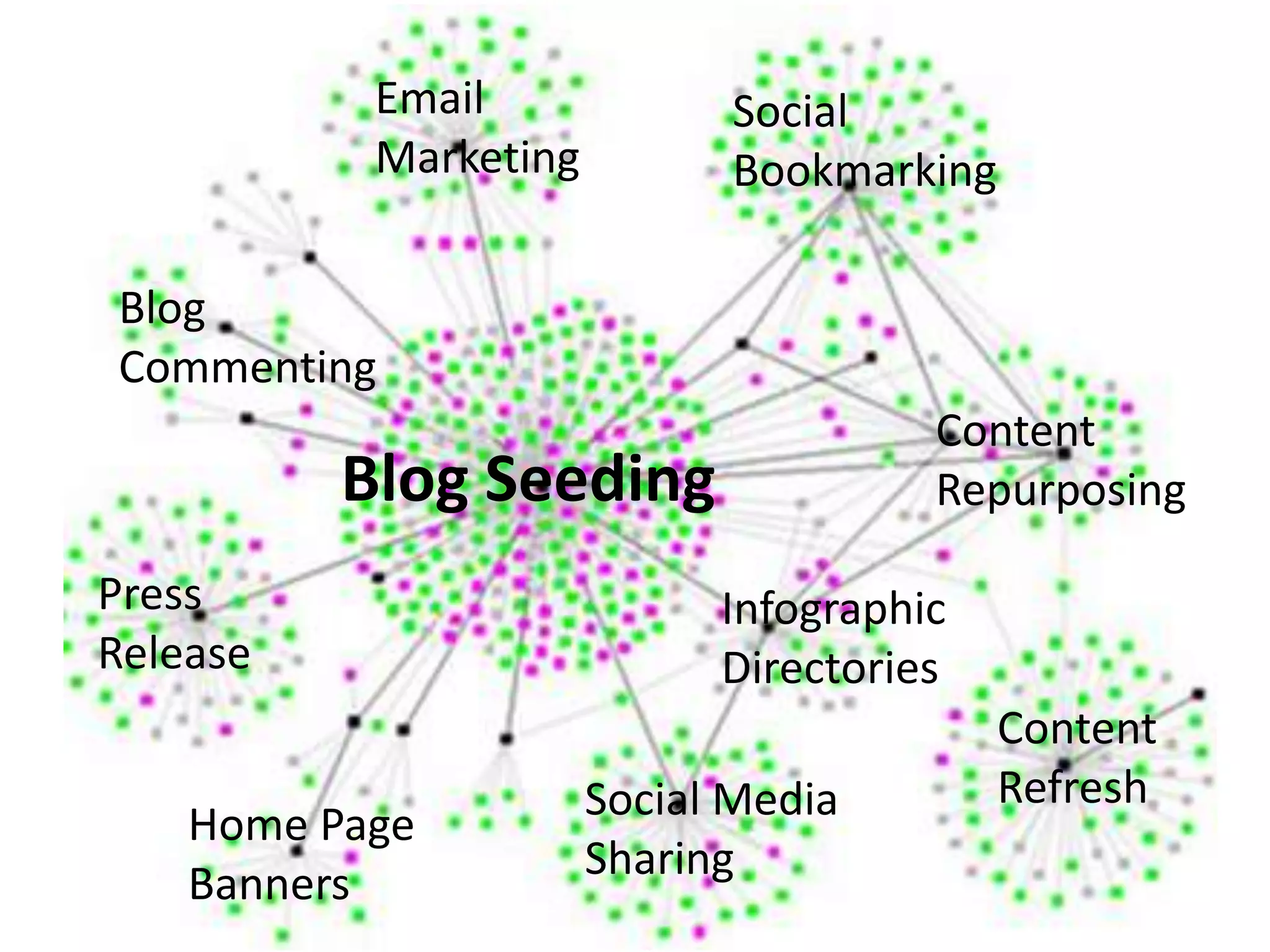 Email             Social
           Marketing         Bookmarking

Blog
Commenting
                                       Content
          Blog Seeding                 Repurposing

Press                        Infographic
Release                      Directories
                                           Content
                       Social Media        Refresh
    Home Page
                       Sharing
    Banners
 