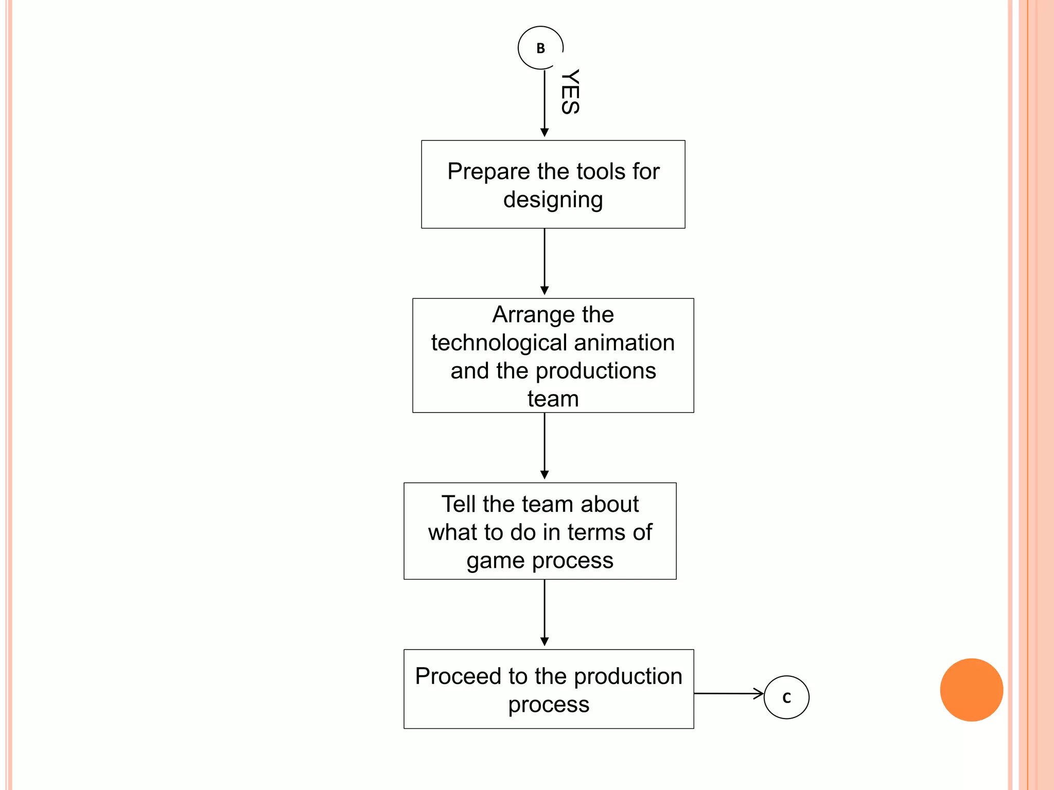 B
YES
Prepare the tools for
designing
Arrange the
technological animation
and the productions
team
Tell the team about
what to do in terms of
game process
Proceed to the production
process
C