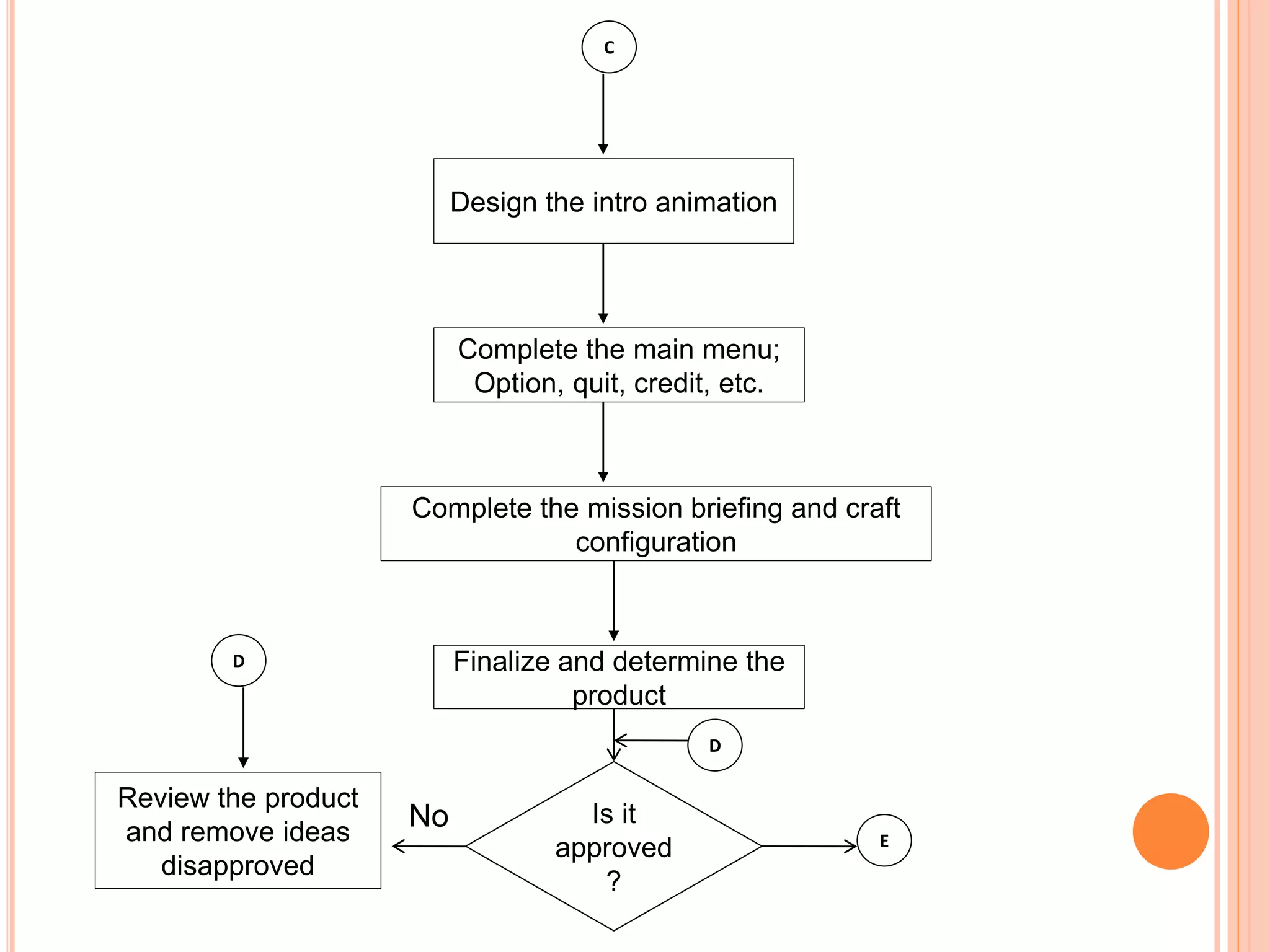C
Design the intro animation
Complete the main menu;
Option, quit, credit, etc.
Finalize and determine the
product
Review the product
and remove ideas
disapproved
Complete the mission briefing and craft
configuration
Is it
approved
?
No
E
D
D