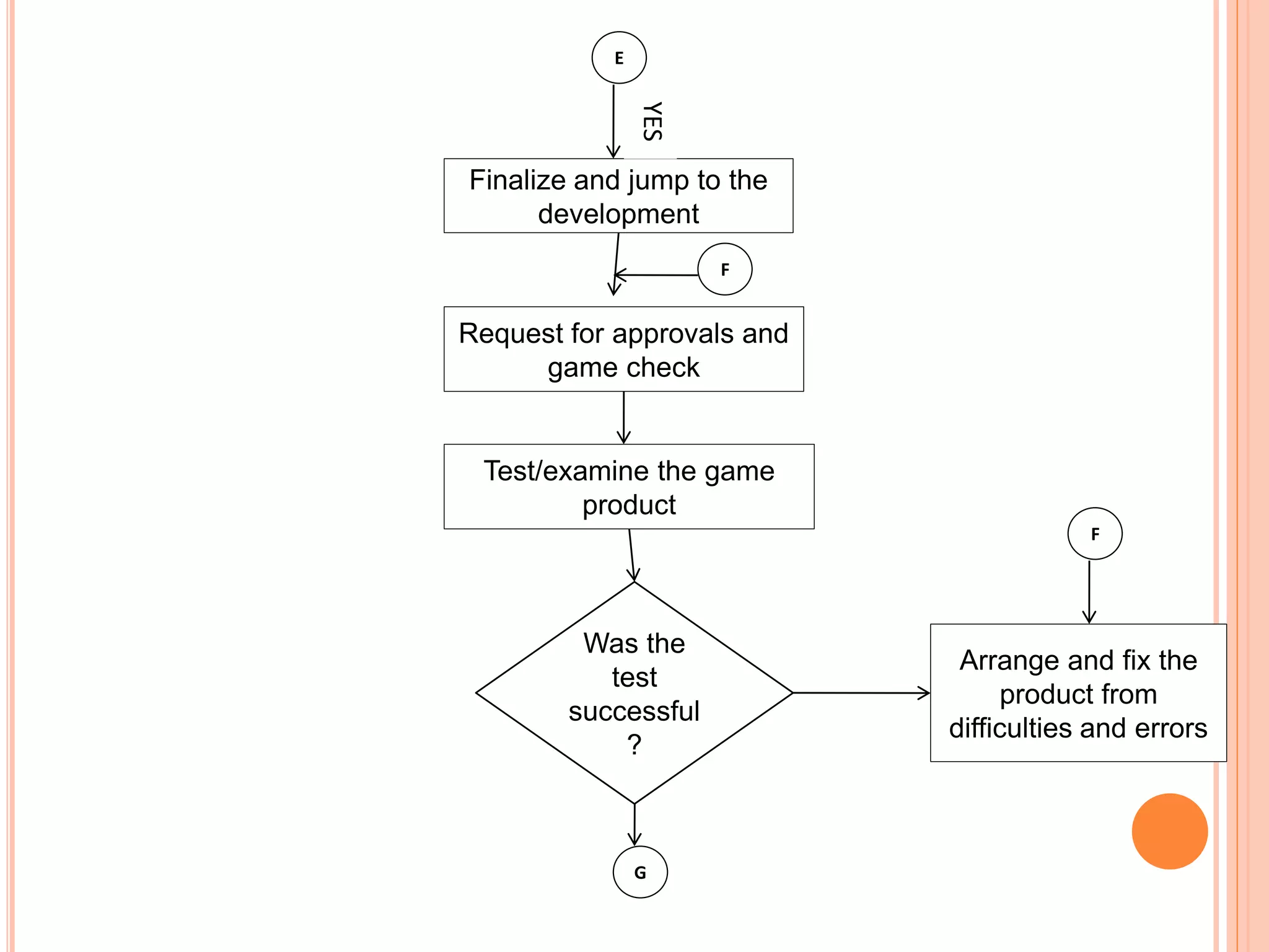 E
Finalize and jump to the
development
Test/examine the game
product
Arrange and fix the
product from
difficulties and errors
Request for approvals and
game check
Was the
test
successful
?
G
F
F
YES