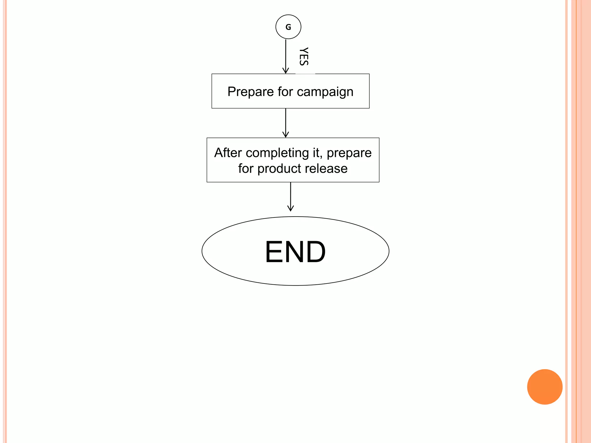 G
YES
Prepare for campaign
After completing it, prepare
for product release
END