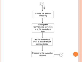 Game Process (Flowchart) | PPTX