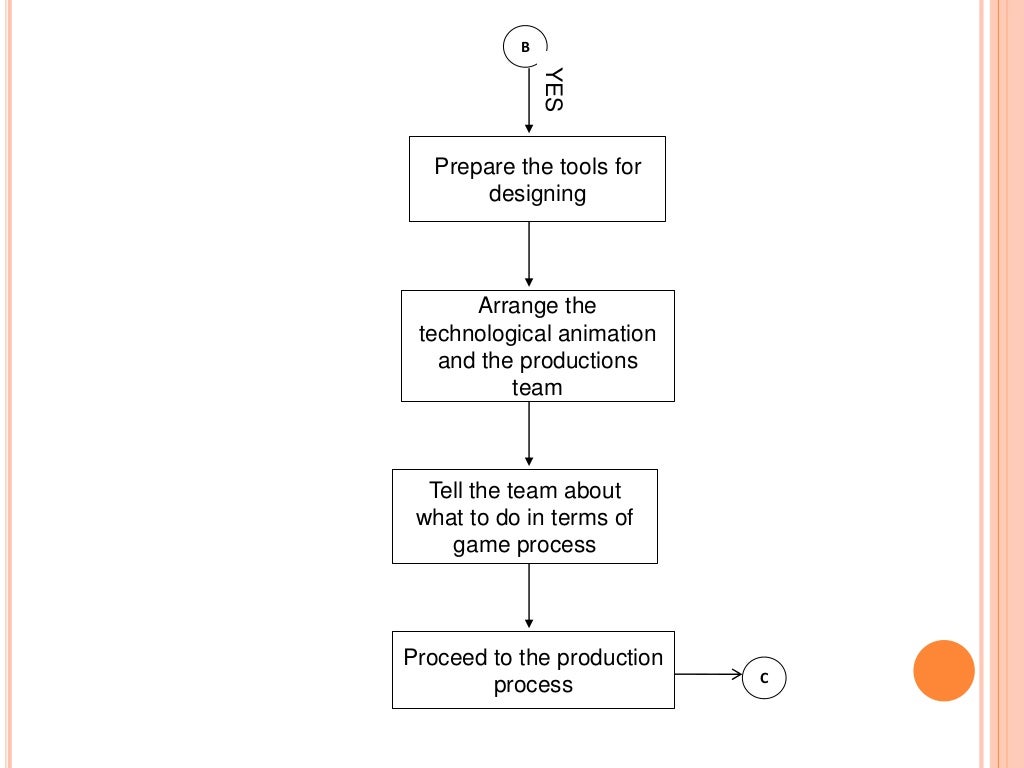 Game Process (Flowchart)