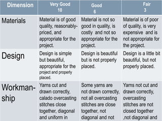 Dimension         Very Good             Good                         Fair
                        10                 6                           3

Materials     Material is of good    Material is not so     Material is of poor
              quality, reasonably-   good in quality, is    of quality, is very
              priced, and            costly and not so      expensive and is
              appropriate for the    appropriate for the    not appropriate for
              project.               project.               the project.
              Design is simple       Design is beautiful    Design is a little bit
Design        but beautiful,         but is not properly    beautiful, but not
              appropriate for the    placed.                properly placed.
              project and properly
              placed.
              Yarns cut and          Some yarns are         Yarns not cut and
Workman-      drawn correctly,       not drawn correctly,   drawn correctly,
ship          calado overcasting     not all overcasting    overcasting
              stitches close         stitches are close     stitches are not
              together, diagonal     together, not          closed together
              and uniform in         diagonal and not       ,not diagonal and
 
