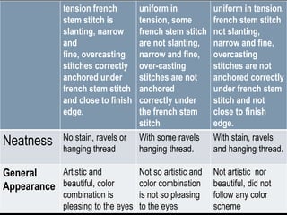 tension french        uniform in           uniform in tension.
              stem stitch is        tension, some        french stem stitch
              slanting, narrow      french stem stitch   not slanting,
              and                   are not slanting,    narrow and fine,
              fine, overcasting     narrow and fine,     overcasting
              stitches correctly    over-casting         stitches are not
              anchored under        stitches are not     anchored correctly
              french stem stitch    anchored             under french stem
              and close to finish   correctly under      stitch and not
              edge.                 the french stem      close to finish
                                    stitch               edge.
Neatness      No stain, ravels or   With some ravels     With stain, ravels
              hanging thread        hanging thread.      and hanging thread.

General    Artistic and            Not so artistic and   Not artistic nor
Appearance beautiful, color        color combination     beautiful, did not
              combination is       is not so pleasing    follow any color
              pleasing to the eyes to the eyes           scheme
 