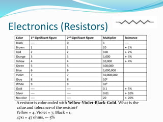 Electronics (Resistors)
Color 1st Significant figure 2nd Significant figure Multiplier Tolerance
Black ---- 0 1 ----
Brown 1 1 10 +- 1%
Red 2 2 100 +- 2%
Orange 3 3 1,000 +- 3%
Yellow 4 4 10,000 +- 4%
Green 5 5 100,000
Blue 6 6 1,000,000
Violet 7 7 10,000,000
Gray 8 8 108
White 9 9 109
Gold ---- ---- 0.1 +- 5%
Silver ---- ---- 0.01 +- 10%
No color ---- ---- 20 +- 20%
A resistor is color coded with Yellow-Violet-Black-Gold. What is the
value and tolerance of the resistor?
Yellow = 4; Violet = 7; Black = 1;
47x1 = 47 ohms, +- 5%
 