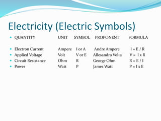 Electricity (Electric Symbols)
 QUANTITY UNIT SYMBOL PROPONENT FORMULA
 Electron Current Ampere I or A Andre Ampere I = E / R
 Applied Voltage Volt V or E Allesandro Volta V = I x R
 Circuit Resistance Ohm R George Ohm R = E / I
 Power Watt P James Watt P = I x E
 