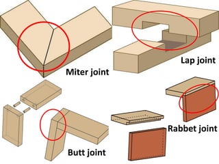 Miter joint
Butt joint
Lap joint
Rabbet joint
 