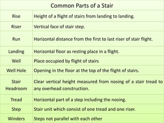Common Parts of a Stair
Rise Height of a flight of stairs from landing to landing.
Riser Vertical face of stair step.
Run Horizontal distance from the first to last riser of stair flight.
Landing Horizontal floor as resting place in a flight.
Well Place occupied by flight of stairs
Well Hole Opening in the floor at the top of the flight of stairs.
Stair
Headroom
Clear vertical height measured from nosing of a stair tread to
any overhead construction.
Tread Horizontal part of a step including the nosing.
Step Stair unit which consist of one tread and one riser.
Winders Steps not parallel with each other
 