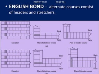 • ENGLISH BOND – alternate courses consist
of headers and stretchers.
 