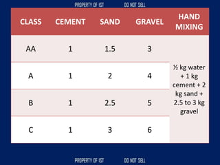 CLASS CEMENT SAND GRAVEL
HAND
MIXING
AA 1 1.5 3
½ kg water
+ 1 kg
cement + 2
kg sand +
2.5 to 3 kg
gravel
A 1 2 4
B 1 2.5 5
C 1 3 6
 