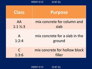 Class Purpose
AA
1:1 ½:3
mix concrete for column and
slab
A
1:2:4
mix concrete for a slab in the
ground
C
1:3:6
mix concrete for hollow block
filler
 