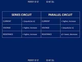 SERIES CIRCUIT PARALLEL CIRCUIT
CURRENT = [equals/as is] CURRENT + higher, increase
VOLTAGE + higher, increase VOLTAGE = [equals/as is]
RESISTANCE + higher, increase RESISTANCE x/+ lower, decrease
 